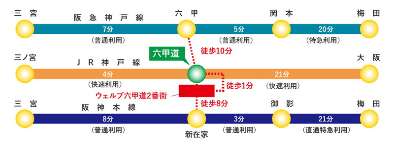 主要駅からクリニックまでの経路